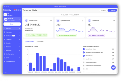 Plataforma da Belasis ajuda pequenos empreendedores do setor de beleza a dobrar o faturamento com gestão digital.